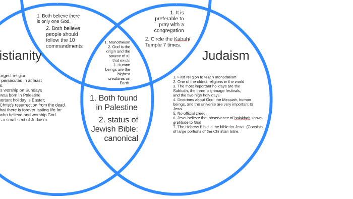 Abrahamic Faiths Venn Diagram