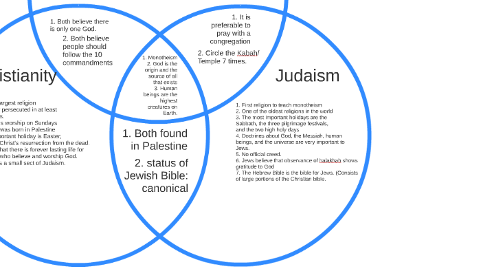 Comparison Chart Between Christianity Islam And Judaism