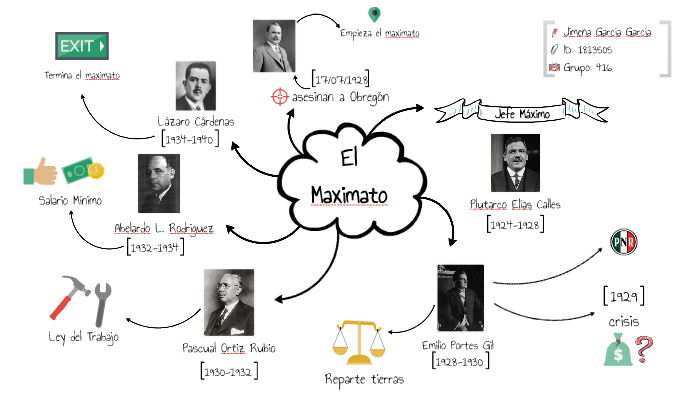 Mapa Mental Sociales 2 by Jimena García on Prezi