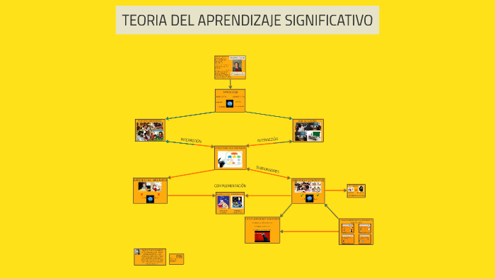 TEORIA DEL APRENDIZAJE SIGNIFICATIVO by Gabriel Gomez Lopez on Prezi