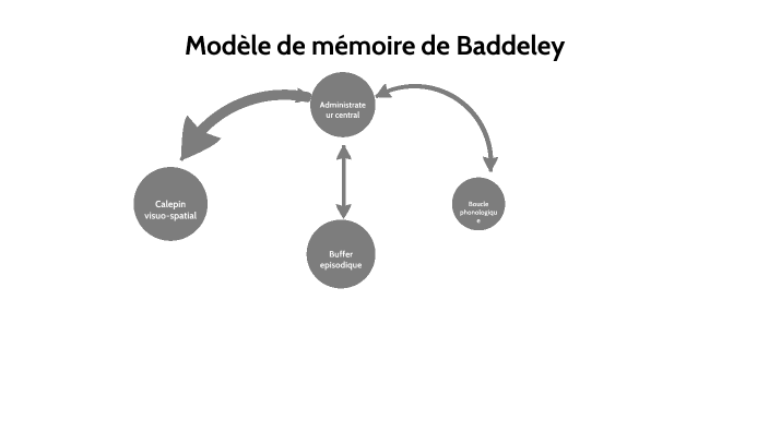 Modèle de mémoire de Baddeley by Maxime Marsan on Prezi