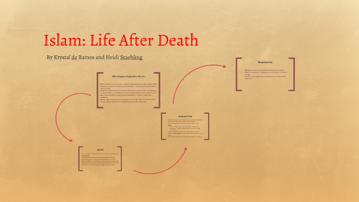 What Happens After Death in Islam, Blog