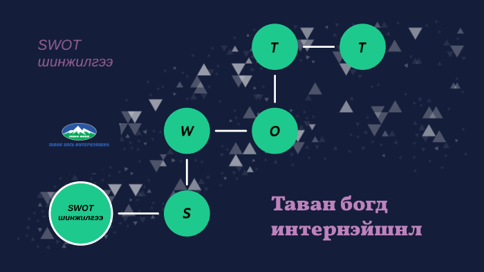 SWOT шинжилгээ by Azzaya Selenge on Prezi