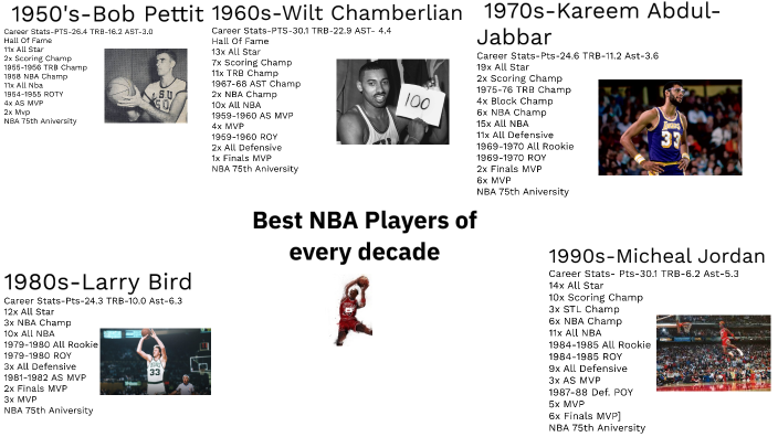 NBA Timeline by Jay Nelson on Prezi