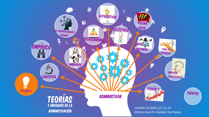 Mapa Mental Teorías Y Enfoques De La Administración By Sos Chocol On Prezi 6060