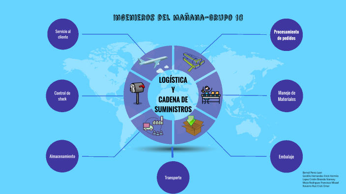 Mapa mental-Logística y cadena de suministros by ERICK OMAR NAVARRO RUIZ