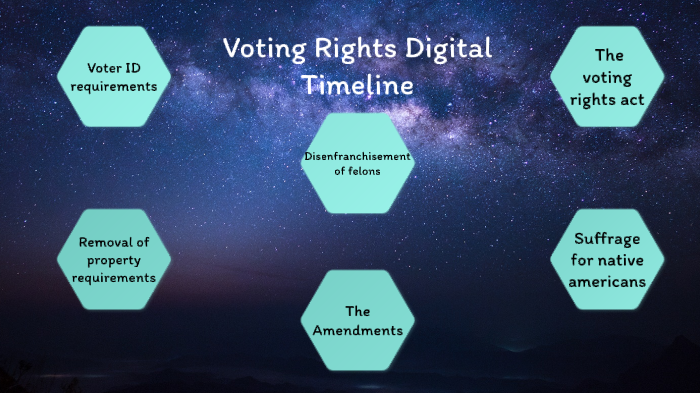 Voting Rights Digital Timeline by Kenza Kassisse on Prezi