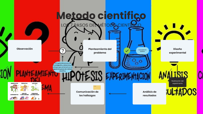 método científico by Omar David Cifuentes on Prezi