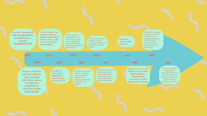 LÍNEA DEL TIEMPO DE LA RADIO by Josef Karol Negrete Vergara on Prezi