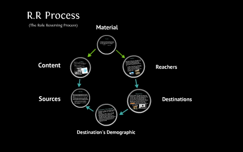 Double R Process - Exposure Presentation by Roderick Kelly on Prezi
