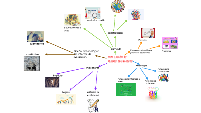mapa mental by Karen Dayanna Naizaque Delgado on Prezi