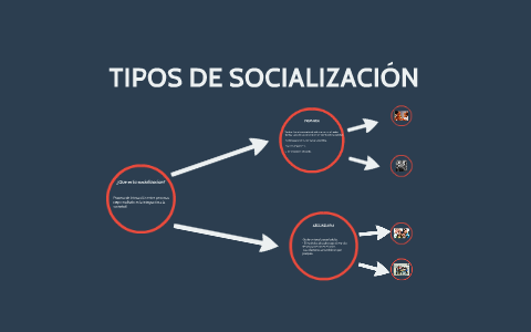 TIPOS DE SOCIALIZACIÓN. By Angela J On Prezi