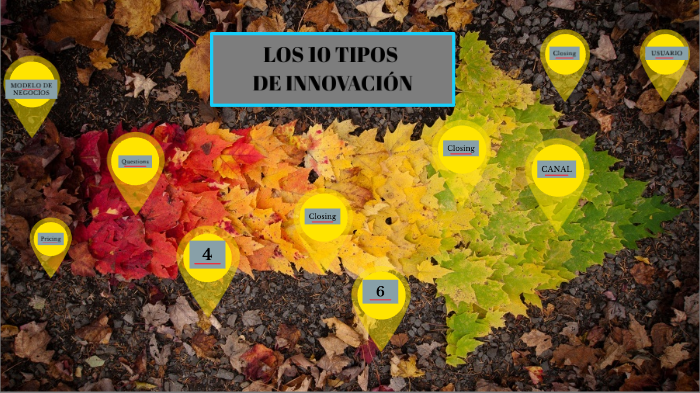 LOS 10 TIPOS DE INNOVACIÓN By Josavia Escorcia On Prezi