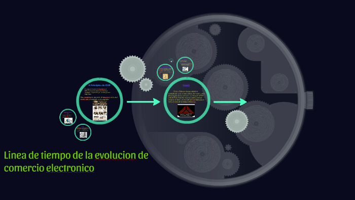 Linea De Tiempo De La Evolucion De Comercio Electronico By Ana Fuentes