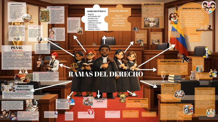 Mapa Mental de las Ramas del Derecho by ABCD 2022 on Prezi
