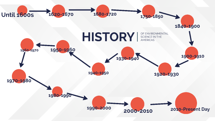 timeline-of-the-history-of-environmental-science-in-america-by-vrish