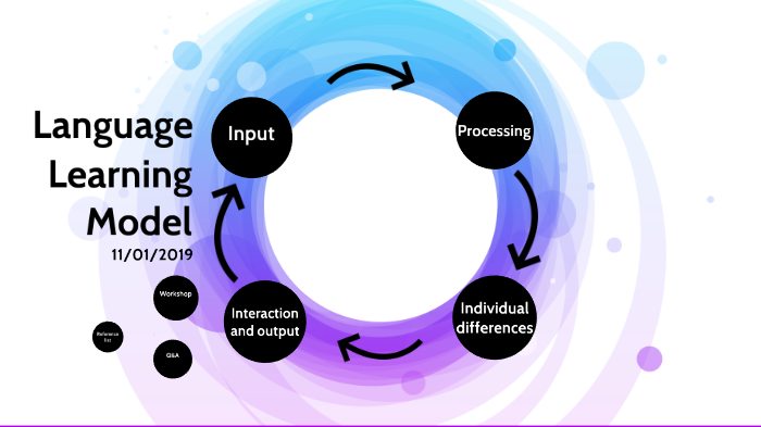 Language learning model by matt a on Prezi