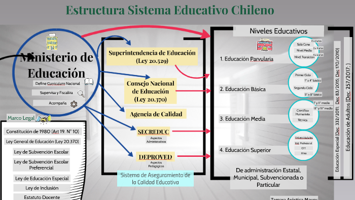 Estructura Sistema Educativo Chileno by erick godoy
