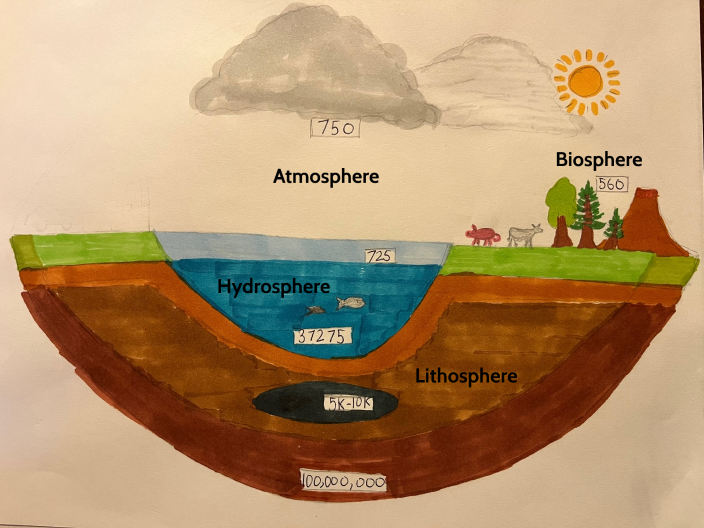 Interactive Carbon Cycle Presentation by Neel Chellapilla on Prezi