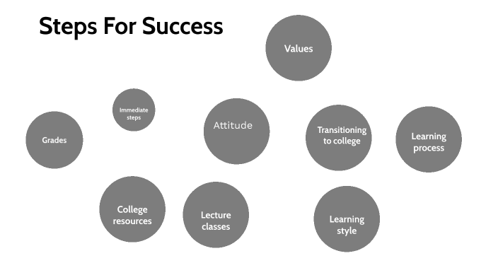 Steps for Success by Jacob Huey on Prezi