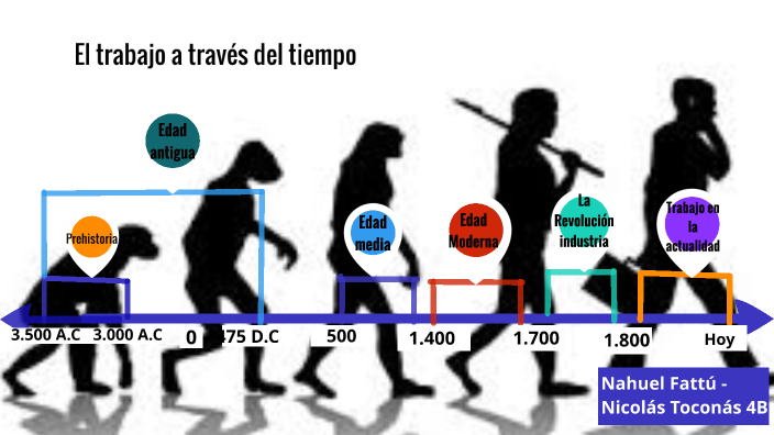 El trabajo a traves de la historia by Nico Toconas on Prezi