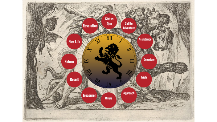 Ritual Flow Chart by Morgan McElroy on Prezi