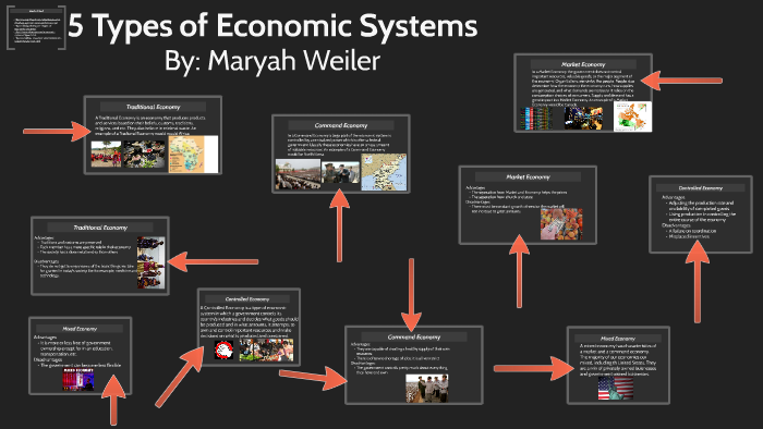 types of economic systems