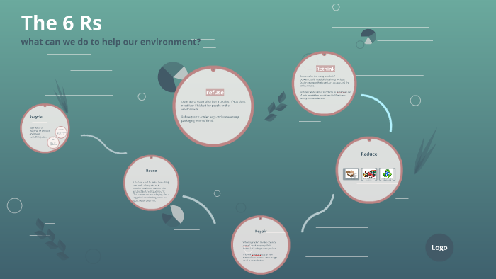 The 6 Rs by jo Azna on Prezi