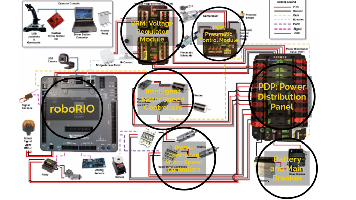 2017 FRC Control System Layout By Scott Kukshtel On Prezi