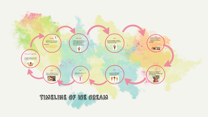 TIMELINE OF ICE CREAM by Lydia King