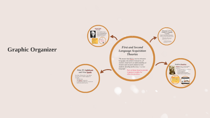 theories of first and second language acquisition and learning