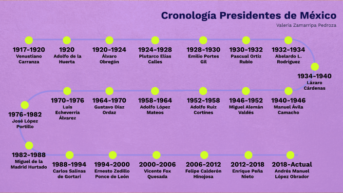 CronologÍa Presidentes De MÉxico By Valeria Zamarripa Pedroza On Prezi 