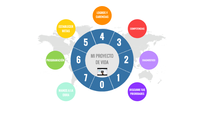 MI PROYECTO DE VIDA by Paula Alejandra Abella Lopez on Prezi