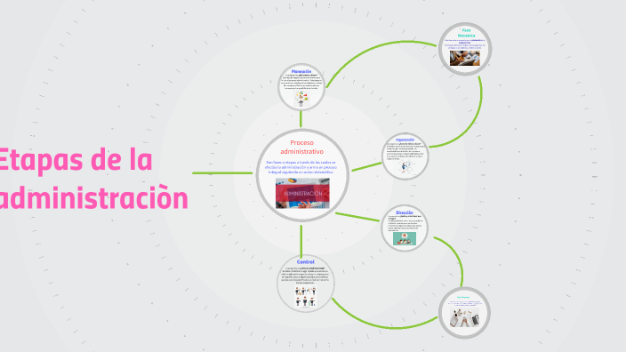 Etapas de la administraciòn by karen stherling on Prezi