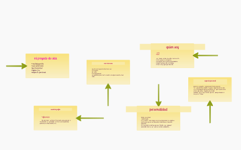 mi proyecto de vida by luisa fernanda hernandez pulido on Prezi