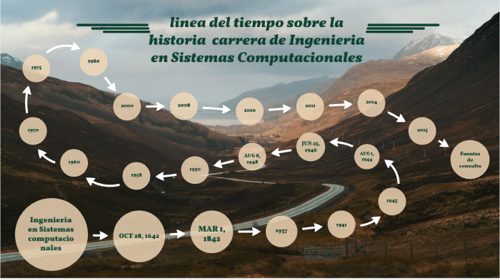 Historia Desarrollo Y Estado Actual De La Carrera De Ingenieria