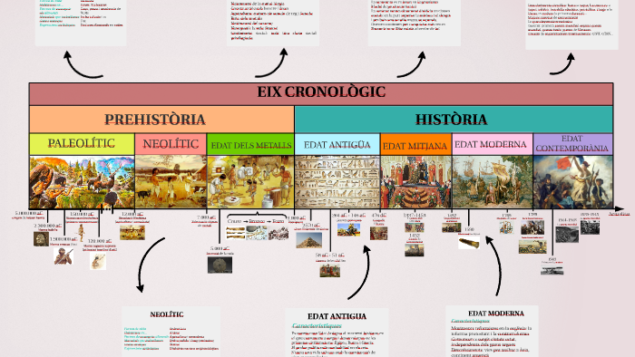 Resultado de imagen de eix cronolÃ²gic etapes de la histÃ²ria