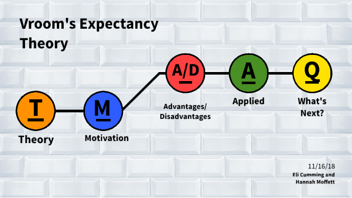 Vroom's Expectancy Theory By Eli Cumming On Prezi