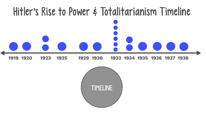 hitler-s-rise-to-power-totalitarianism-timeline-by-sophia-vanasse