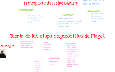 Teoría de la etapa cognoscitiva de Jean Piaget by Cristina Elisa Lopez ...