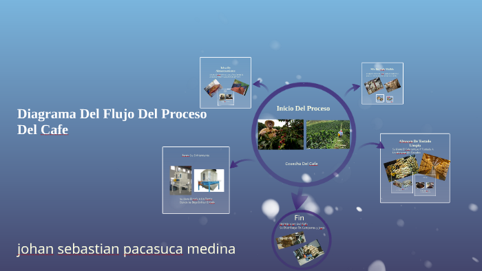 Diagrama Del Flujo Del Proceso Del Cafe by johan sebastian pacasuca medina