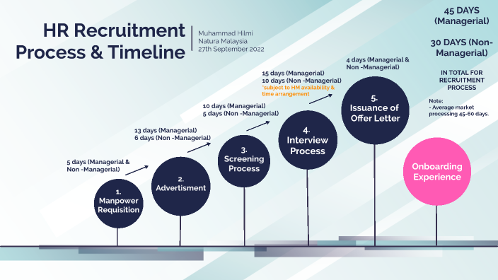 HR Recruitment Process & Timeline by Muhammad Hilmi on Prezi