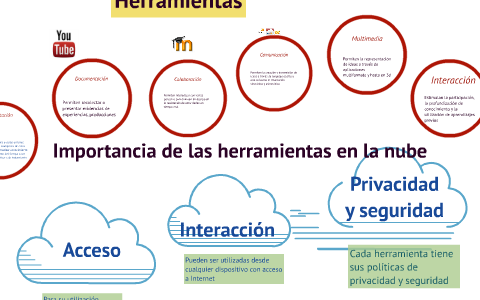 Importancia de las herramientas en la nube by Cecilia Alvarado on Prezi