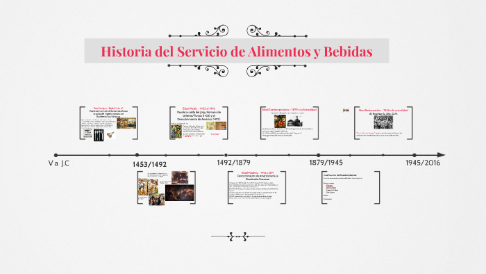Antecedentes Historicos Del Servicio De Alimentos Y Bebidas