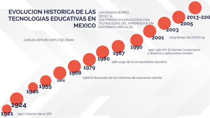 Evolución Histórica de las Tecnológica Educativas by CARLOS ORTIZ on Prezi