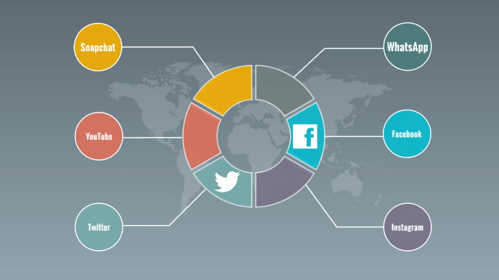 Redes Sociales by Lautaro Acosta on Prezi