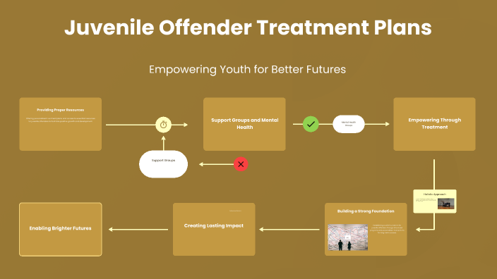 Juvenile Offender Treatment Plans by kylee hathaway on Prezi