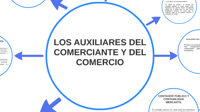 LOS AUXILIARES DEL COMERCIANTE Y DEL COMERCIO by ADYAR RAMIARAN on Prezi