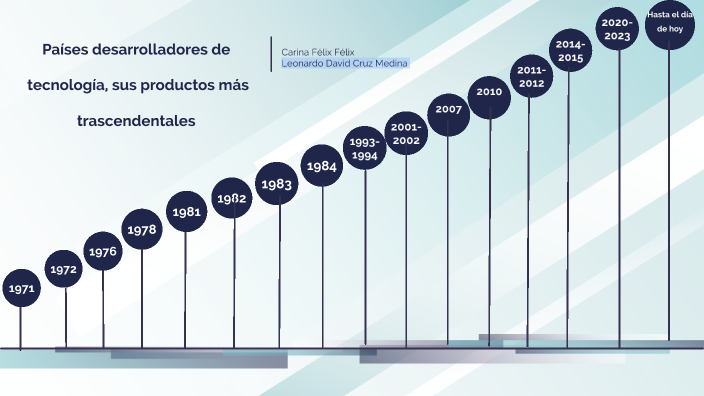 Países desarrolladores de tecnología y sus productos más