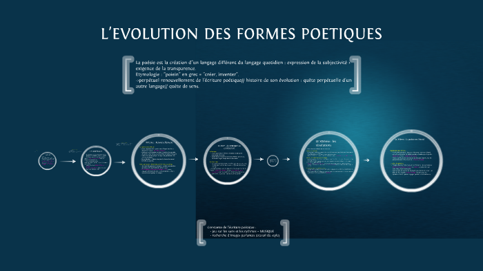 L'EVOLUTION DES FORMES POETIQUES by AURELIA MONTAGNE on Prezi